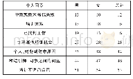 《表1 未获得职业资格选择辍学的个人因素(单位:%)》