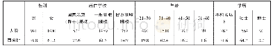 《表2 参训教师年龄和学历基本情况》