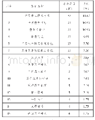 《表2 发表数量最多的前15个期刊一览表》