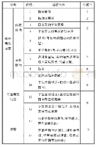 表1 弗兰德斯互动分析改进的代码系统