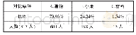 表2 调查对象家庭经济收入情况