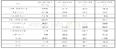 表5 教学经费：职业技术师范院校“双师型”教师培养本位回归与路径选择——基于2018年本科教学质量报告分析