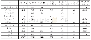 《表6 课程开设：职业技术师范院校“双师型”教师培养本位回归与路径选择——基于2018年本科教学质量报告分析》