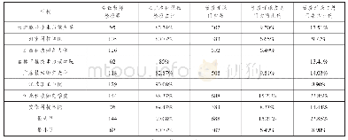 表7 教授教学投入：职业技术师范院校“双师型”教师培养本位回归与路径选择——基于2018年本科教学质量报告分析