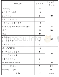 表1 按研究领域划分的I-BEST项目[11]