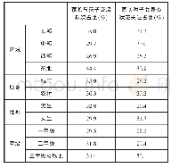 表5 家长与孩子沟通交流和对子女身心状态关注情况