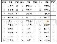 表1 职业教育教师专业发展研究作者发文量统计（≥3)