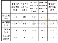 表4 当前实践形式与各方期望（可提供）实践形式的选择比（%）