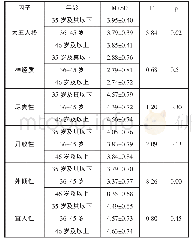 表2 高职教师人格特征在年龄上的差异比较