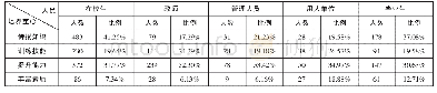 表4 对人才培养工作重心的看法问卷统计结果