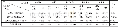 表5 社会能力需求方面的建议征询结果统计表