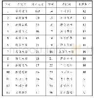 表2 我国职业教育教材研究文献高频关键词列表（部分）