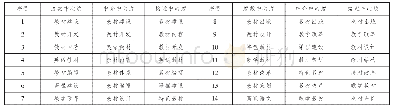 表5 我国高职教材研究高频关键词三个中心度降序列表（部分）