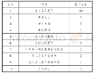 表1 社区教育融入社区治理的文献期刊来源的基本情况