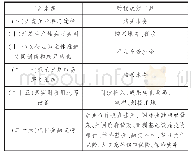 表2《关于深化产教融合的若干意见》（国办发[2017]95号）中采用的财税工具