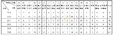 表2 上海市中职新进教师规培中专业课教师的专业分布表（单位：人）