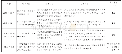 表1 国家级高等职业教育大型建设项目简表