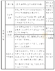 表1《商务接待英语》课程教学目标