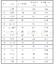 表1 样本论文来源国别信息统计（前十五名）