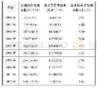 表3 企业办学中企业拨款占全国教育经费总收入的比例