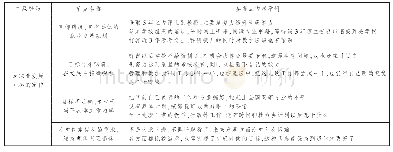 表3 二级编码“对职业发展目标的定位”子节点材料信息