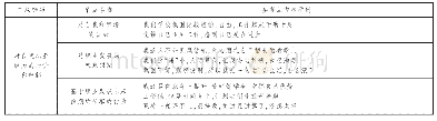 表5 二级编码“对自我职业经历的评价和理解”子节点材料信息