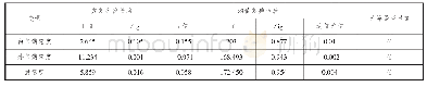 表2 性别独立样本T检验（n=205)