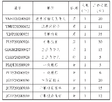 表1 研究对象基本信息：产教融合政策执行偏差的多维研究