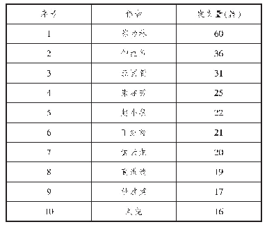 表1 社区教育研究核心作者（部分）