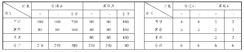 表1 各门课程学时总数：建国初期的职工业余教育:背景、方针及实践