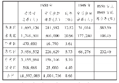 表2 1950年12月各大行政区劳动者业余学校参加人数