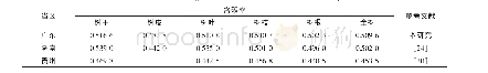 表4 不同省区樟树各器官含碳率
