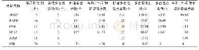 《表2 山核桃各种分子标记扩增结果的比较》