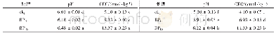 《表2 不同质量分数猪炭对土壤pH和CEC的影响》