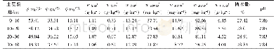 《表1 试验地0～40 cm土层土壤基础理化性质》
