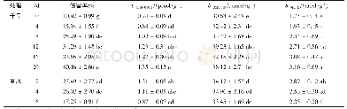 《表2 干旱胁迫及复水对‘波叶金桂’ROS和膜质过氧化的影响》