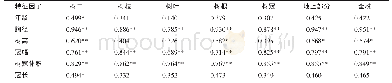 《表3 林木特征因子与各器官或各组分生物量之间的相关系数》