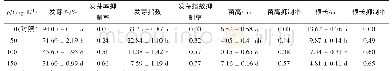 表1 香豆素溶液对节节麦种子萌发和幼苗生长过程中生长指标的影响