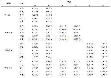 表3 日本落叶松人工林不同模型参数估计值