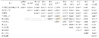 表5 文冠果种实性状相关分析