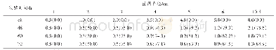 《表1 不同时间PDA培养基内病原菌菌落直径平均值和抑制率》