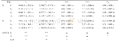 表3 不同透光率与施氮处理后盆栽芒萁叶片叶绿素荧光参数的变化