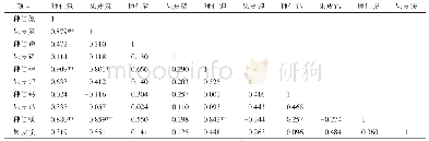 《表1 果实成熟过程中种仁和果皮矿质元素质量分数的相关性分析》