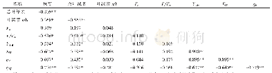 表4 绿竹株高与叶绿素质量分数及叶绿素荧光参数相关性分析