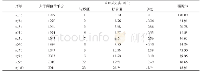 《表2 马尾松毛虫越冬代虫口数预测的拟合值与误差》