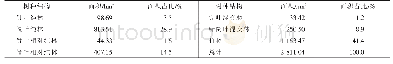 《表1 树种结构面积及占比》