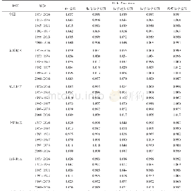 表1 中国农业全要素生产率（TFP）增长的测度与分解