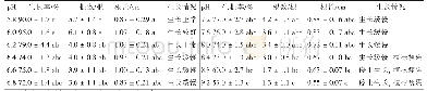 表5 p H值对火焰南天竹生根的影响