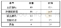 表3 天津市博物馆微信公众号推送信息类型的比例