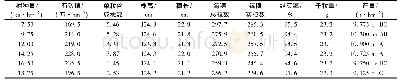 《表1 杂交水稻甬优1540单季直播不同播种量对产量等性状的影响》